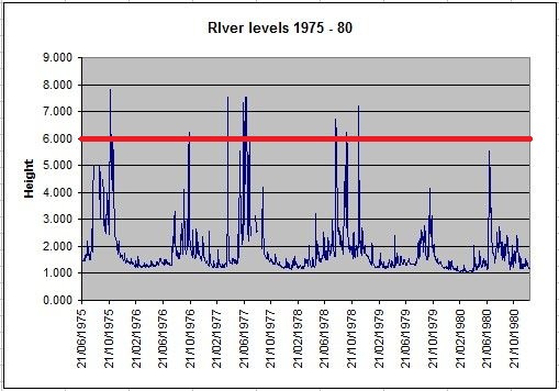 River level 1975-80