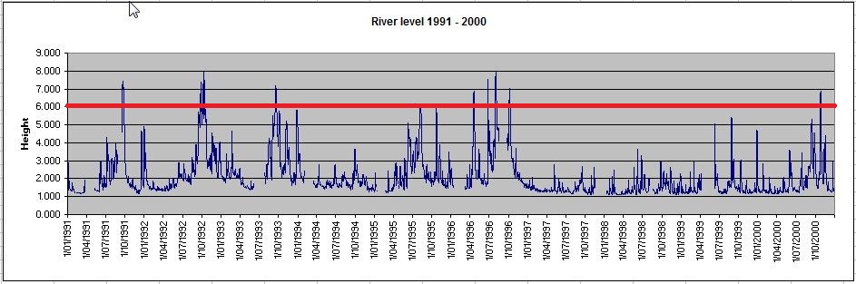 River level 1991 - 2000