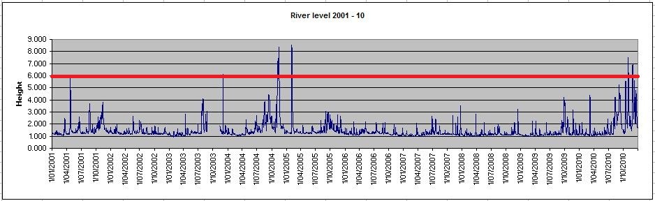 River level 2001 - 10