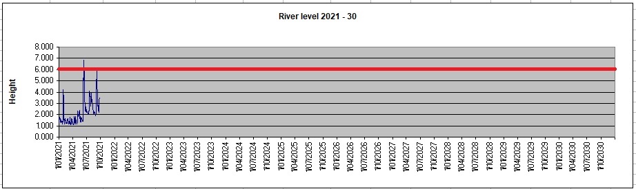 River level 2021 - 30
