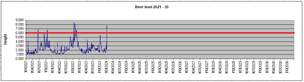 River level 2021 - 30